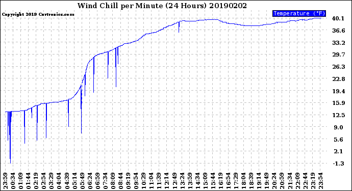Milwaukee Weather Wind Chill<br>per Minute<br>(24 Hours)