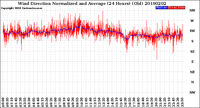 Milwaukee Weather Wind Direction<br>Normalized and Average<br>(24 Hours) (Old)