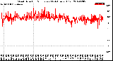 Milwaukee Weather Wind Direction<br>Normalized<br>(24 Hours) (Old)