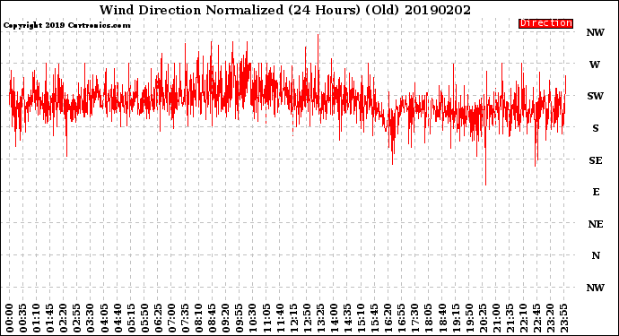 Milwaukee Weather Wind Direction<br>Normalized<br>(24 Hours) (Old)