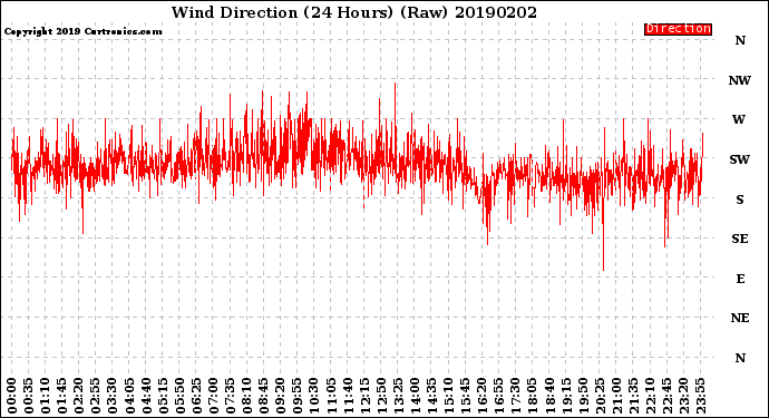 Milwaukee Weather Wind Direction<br>(24 Hours) (Raw)