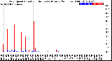 Milwaukee Weather Wind Speed<br>Actual and Median<br>by Minute<br>(24 Hours) (Old)