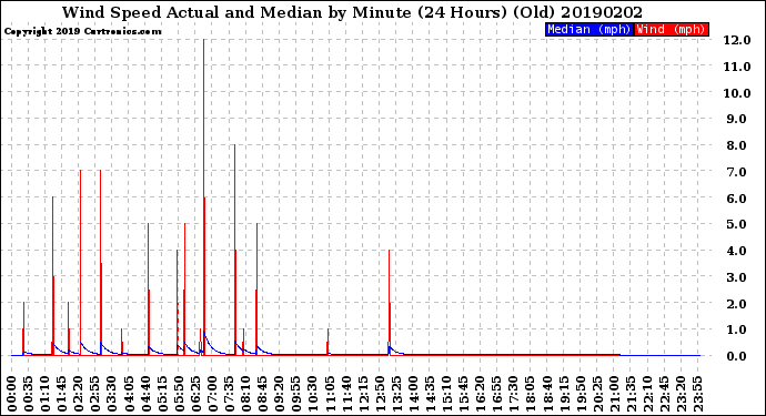 Milwaukee Weather Wind Speed<br>Actual and Median<br>by Minute<br>(24 Hours) (Old)