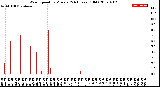 Milwaukee Weather Wind Speed<br>by Minute<br>(24 Hours) (Old)