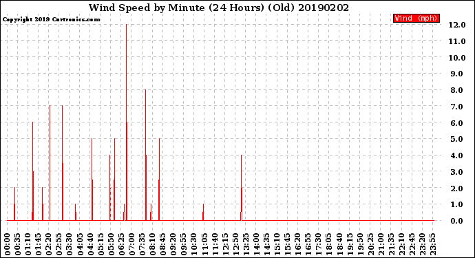 Milwaukee Weather Wind Speed<br>by Minute<br>(24 Hours) (Old)