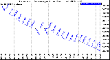 Milwaukee Weather Barometric Pressure<br>per Hour<br>(24 Hours)