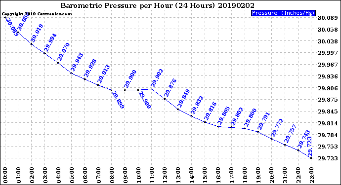 Milwaukee Weather Barometric Pressure<br>per Hour<br>(24 Hours)