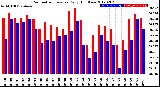 Milwaukee Weather Barometric Pressure<br>Daily High/Low