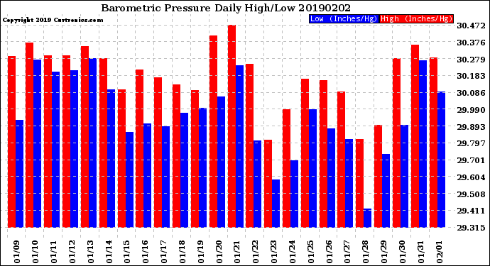 Milwaukee Weather Barometric Pressure<br>Daily High/Low