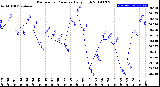 Milwaukee Weather Barometric Pressure<br>Daily High