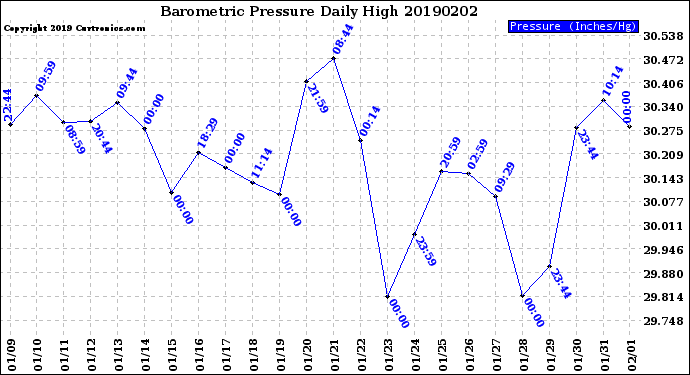 Milwaukee Weather Barometric Pressure<br>Daily High