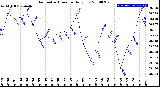 Milwaukee Weather Barometric Pressure<br>Daily Low