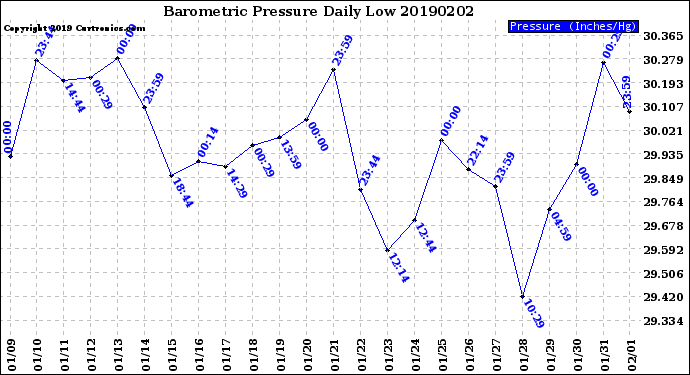 Milwaukee Weather Barometric Pressure<br>Daily Low