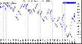 Milwaukee Weather Wind Chill<br>Daily Low