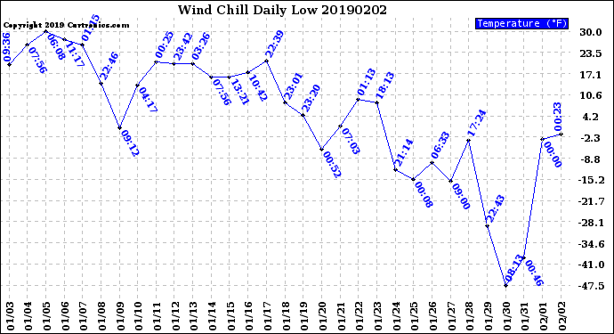Milwaukee Weather Wind Chill<br>Daily Low