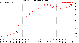 Milwaukee Weather Dew Point<br>(24 Hours)