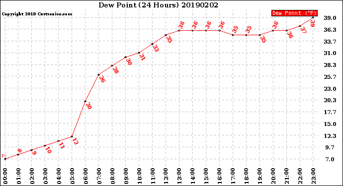 Milwaukee Weather Dew Point<br>(24 Hours)