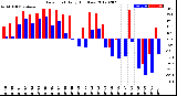 Milwaukee Weather Dew Point<br>Daily High/Low