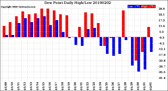 Milwaukee Weather Dew Point<br>Daily High/Low