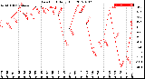 Milwaukee Weather Dew Point<br>Daily High