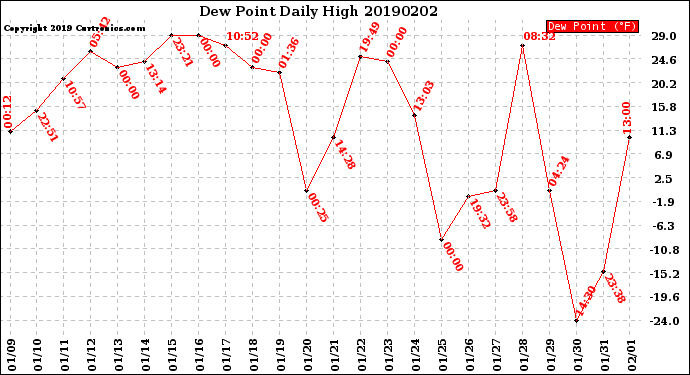 Milwaukee Weather Dew Point<br>Daily High