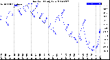 Milwaukee Weather Dew Point<br>Daily Low
