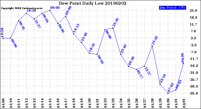 Milwaukee Weather Dew Point<br>Daily Low