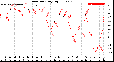 Milwaukee Weather Heat Index<br>Daily High