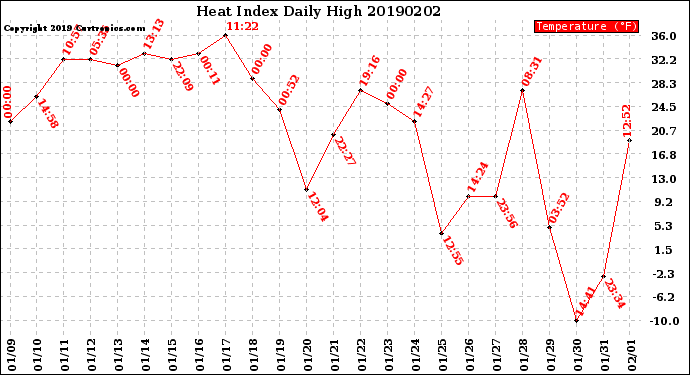 Milwaukee Weather Heat Index<br>Daily High