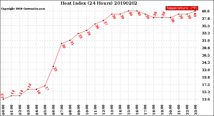 Milwaukee Weather Heat Index<br>(24 Hours)