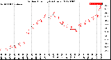Milwaukee Weather Outdoor Humidity<br>(24 Hours)