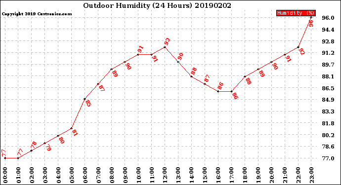 Milwaukee Weather Outdoor Humidity<br>(24 Hours)