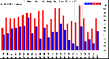 Milwaukee Weather Outdoor Humidity<br>Daily High/Low