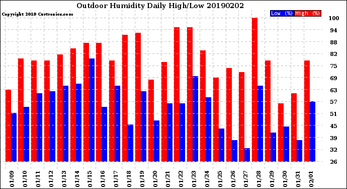 Milwaukee Weather Outdoor Humidity<br>Daily High/Low