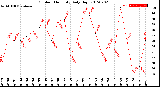 Milwaukee Weather Outdoor Humidity<br>Daily High