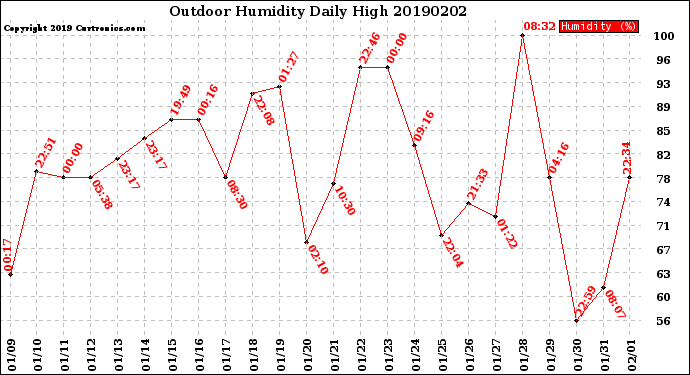 Milwaukee Weather Outdoor Humidity<br>Daily High