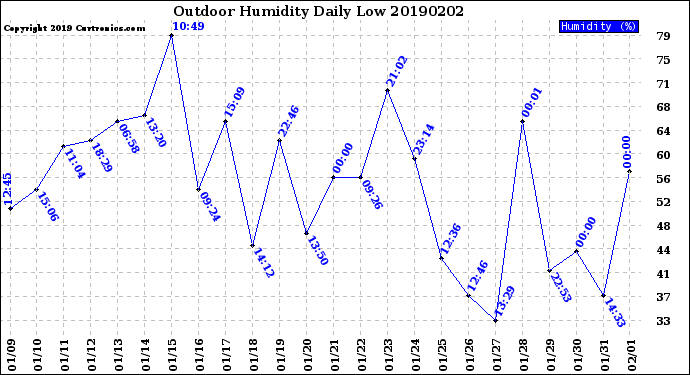 Milwaukee Weather Outdoor Humidity<br>Daily Low