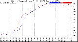 Milwaukee Weather Outdoor Temperature<br>vs Wind Chill<br>(24 Hours)