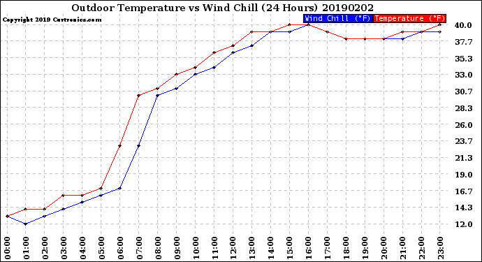 Milwaukee Weather Outdoor Temperature<br>vs Wind Chill<br>(24 Hours)