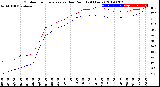 Milwaukee Weather Outdoor Temperature<br>vs Dew Point<br>(24 Hours)