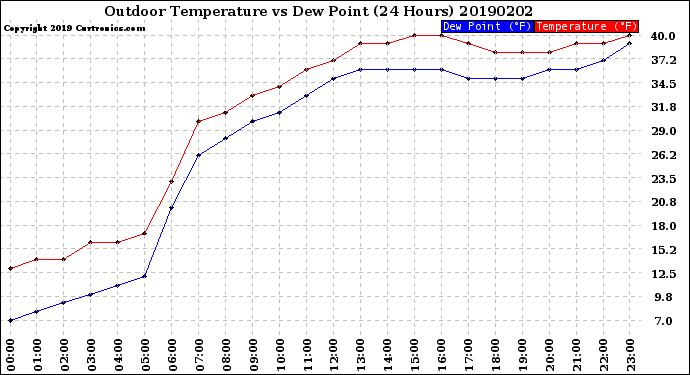 Milwaukee Weather Outdoor Temperature<br>vs Dew Point<br>(24 Hours)