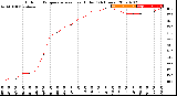 Milwaukee Weather Outdoor Temperature<br>vs Heat Index<br>(24 Hours)