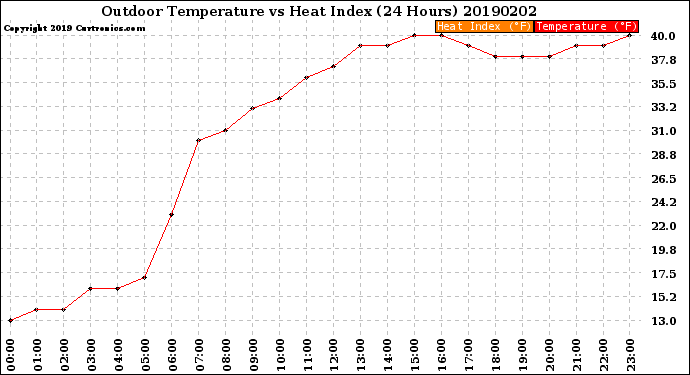 Milwaukee Weather Outdoor Temperature<br>vs Heat Index<br>(24 Hours)