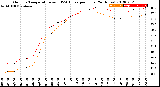 Milwaukee Weather Outdoor Temperature<br>vs THSW Index<br>per Hour<br>(24 Hours)