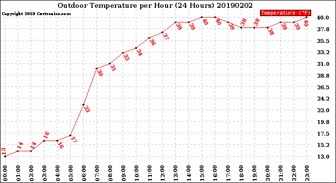 Milwaukee Weather Outdoor Temperature<br>per Hour<br>(24 Hours)