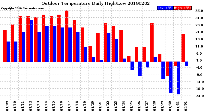 Milwaukee Weather Outdoor Temperature<br>Daily High/Low