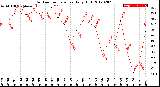Milwaukee Weather Outdoor Temperature<br>Daily High