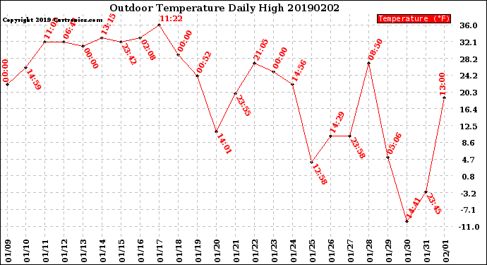 Milwaukee Weather Outdoor Temperature<br>Daily High