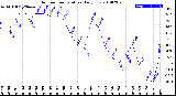 Milwaukee Weather Outdoor Temperature<br>Daily Low