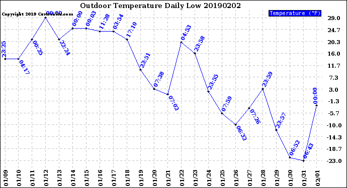 Milwaukee Weather Outdoor Temperature<br>Daily Low